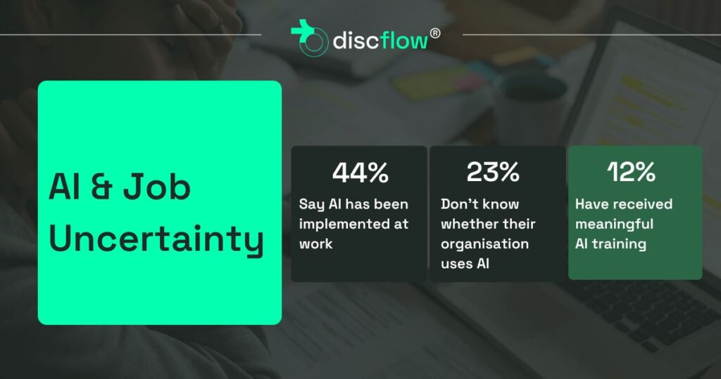 Discflow infographic titled “AI & Job Uncertainty” showing three statistics: 44% say AI has been implemented at work, 23% don’t know whether their organisation uses AI, and 12% have received meaningful AI training.